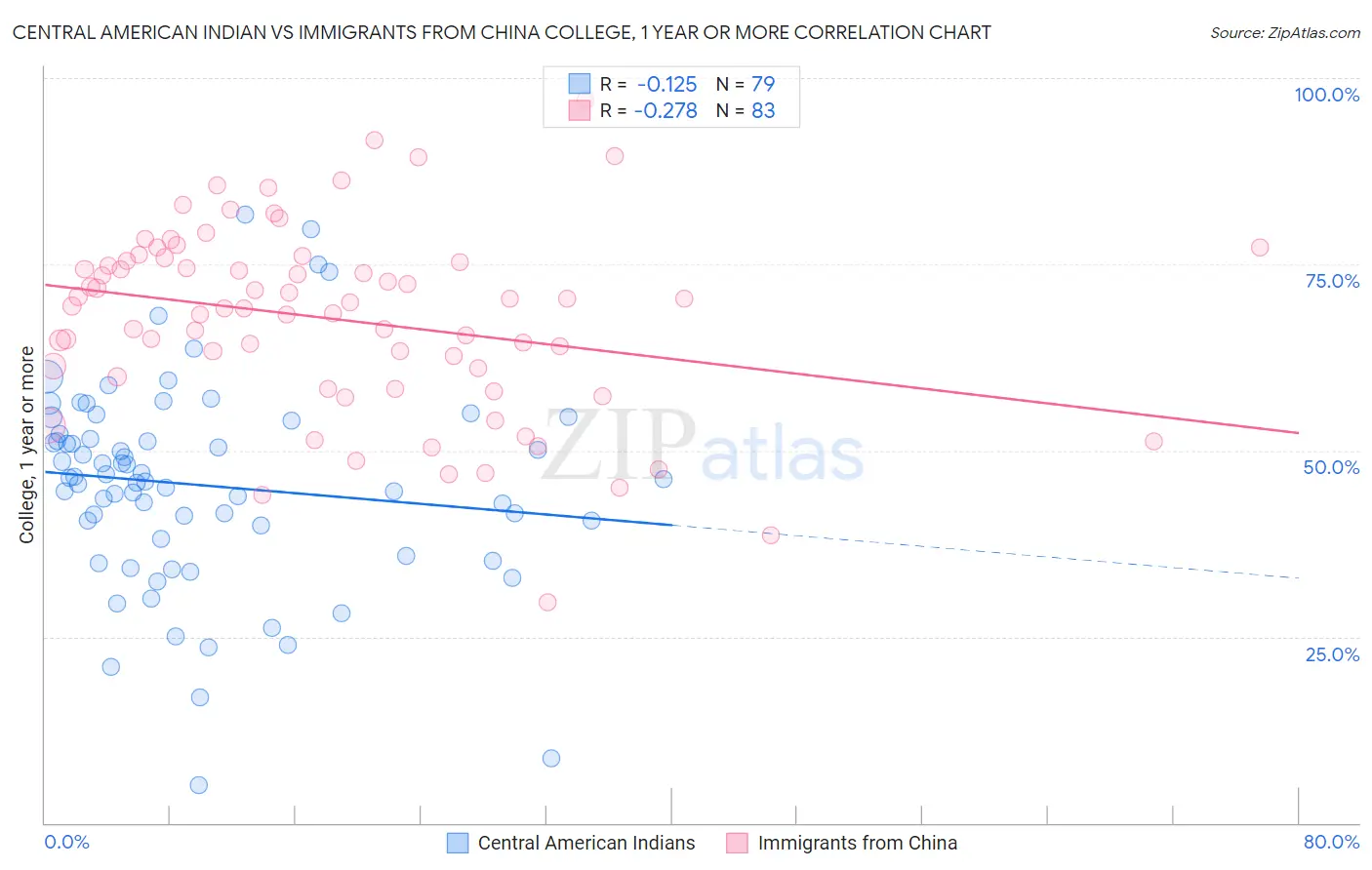 Central American Indian vs Immigrants from China College, 1 year or more