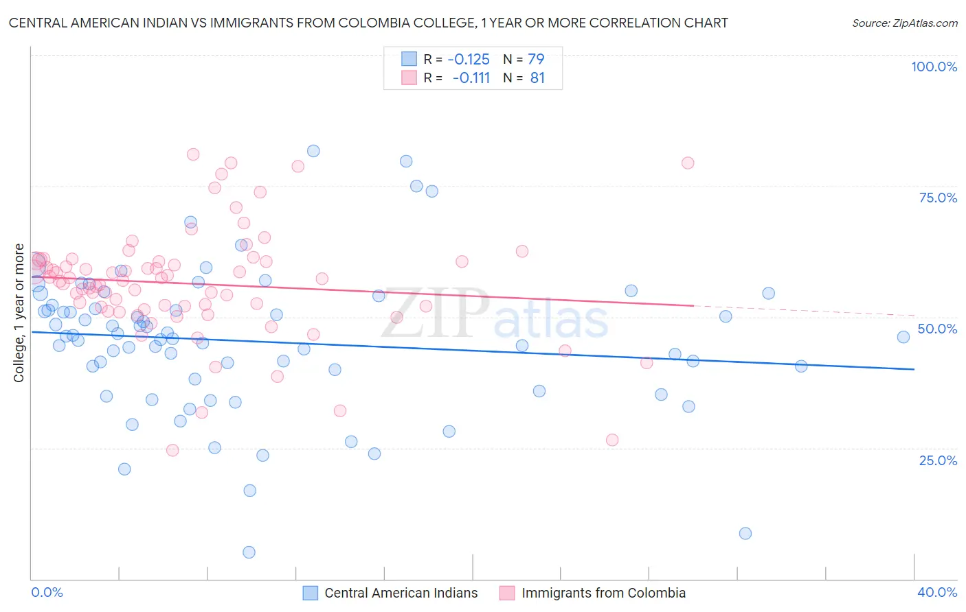 Central American Indian vs Immigrants from Colombia College, 1 year or more