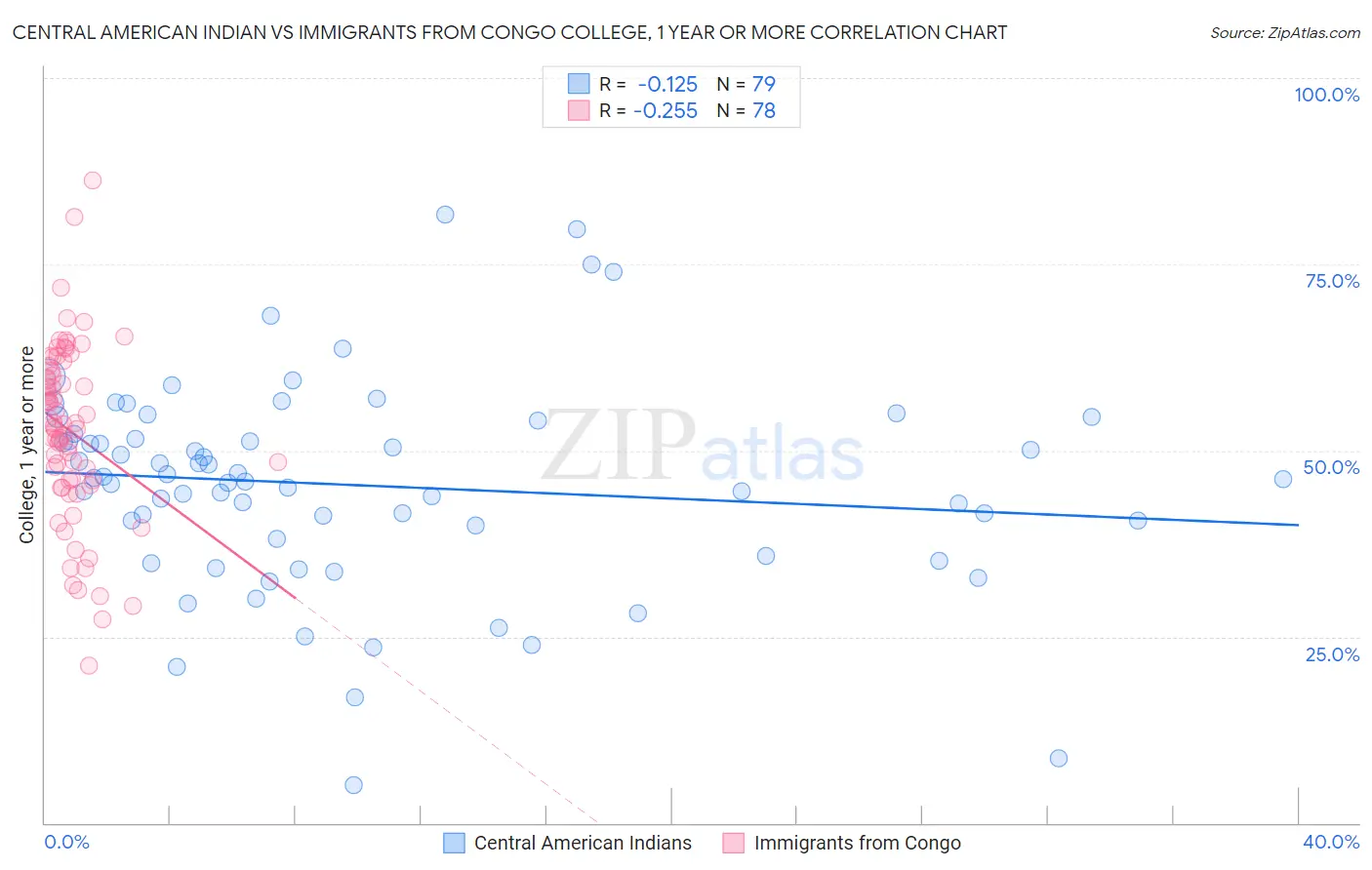 Central American Indian vs Immigrants from Congo College, 1 year or more