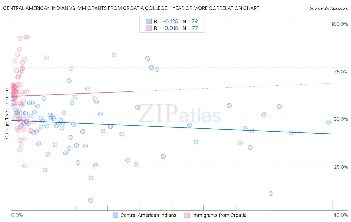 Central American Indian vs Immigrants from Croatia College, 1 year or more