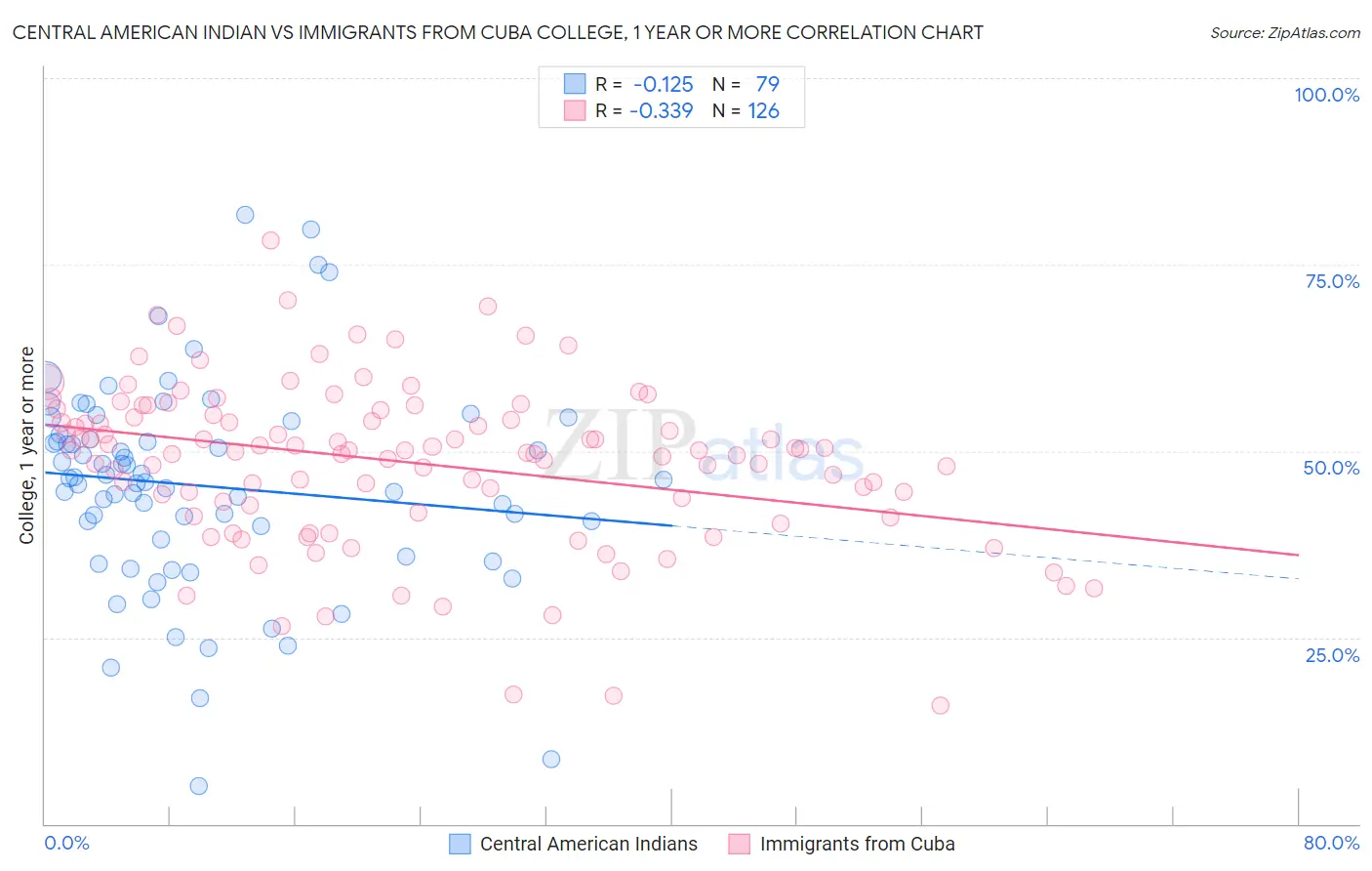 Central American Indian vs Immigrants from Cuba College, 1 year or more