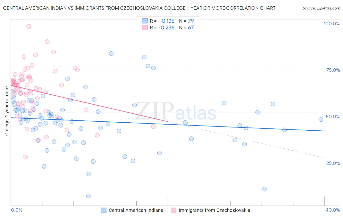 Central American Indian vs Immigrants from Czechoslovakia College, 1 year or more