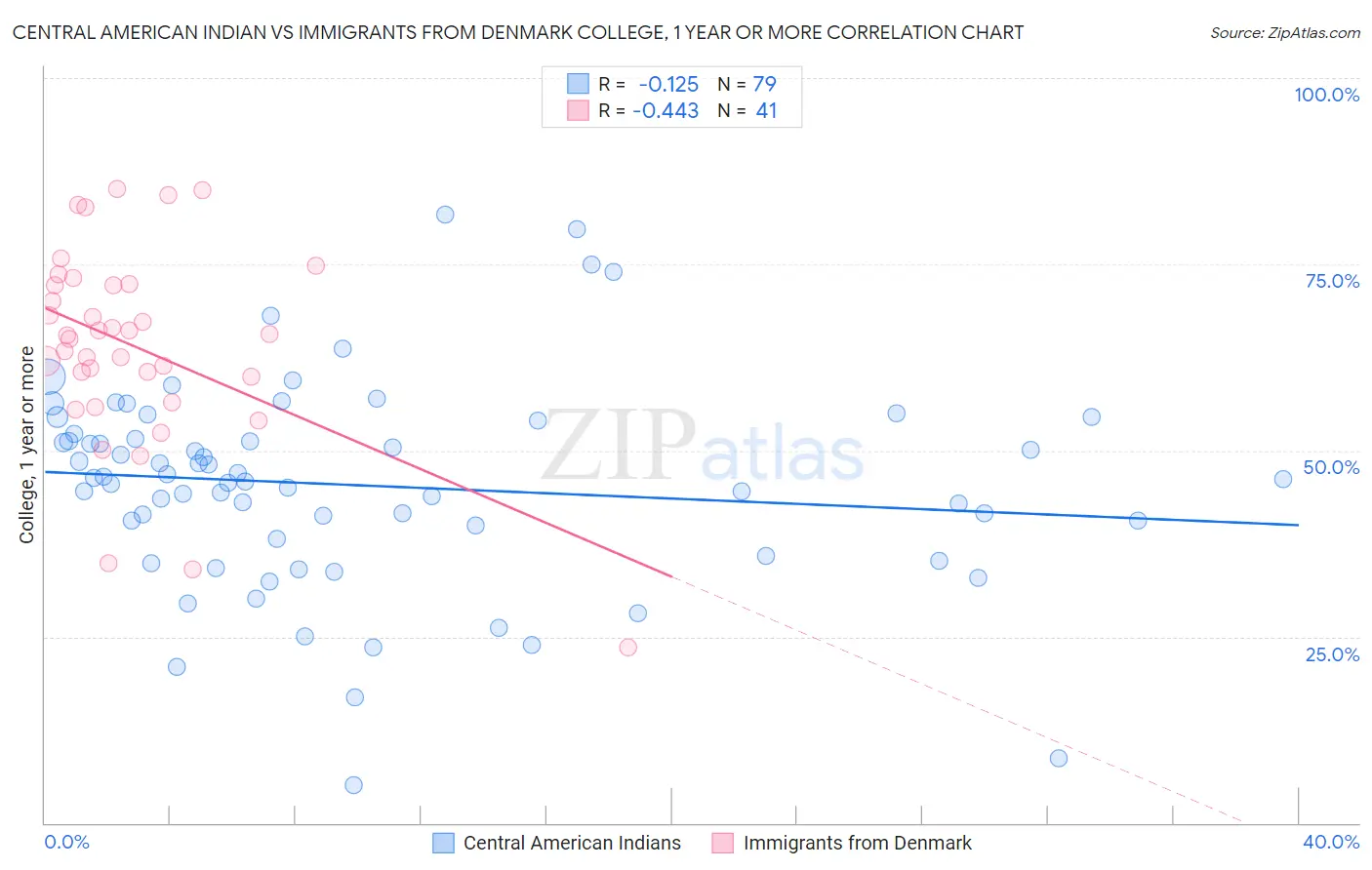 Central American Indian vs Immigrants from Denmark College, 1 year or more