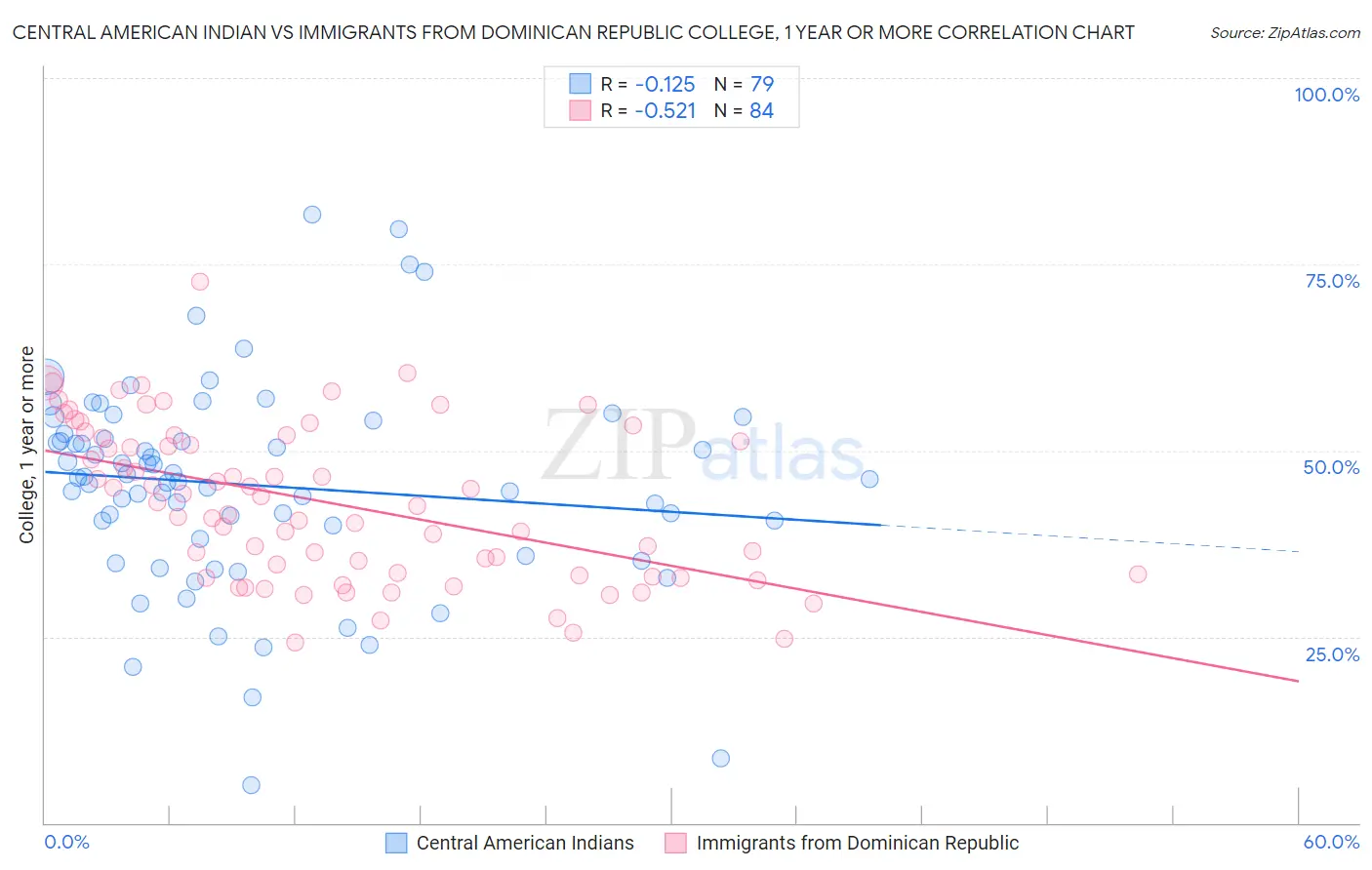 Central American Indian vs Immigrants from Dominican Republic College, 1 year or more