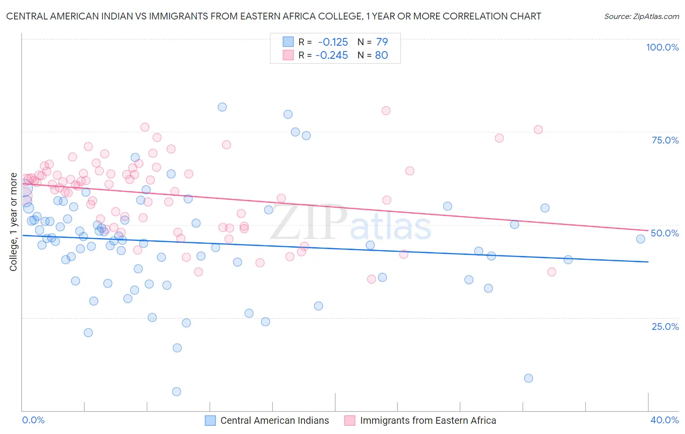 Central American Indian vs Immigrants from Eastern Africa College, 1 year or more