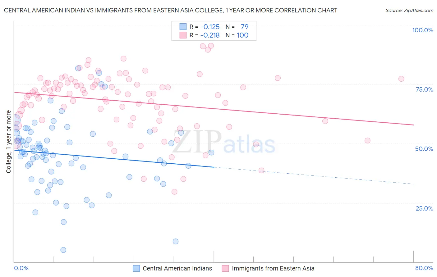 Central American Indian vs Immigrants from Eastern Asia College, 1 year or more