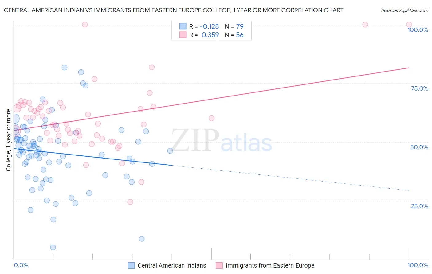 Central American Indian vs Immigrants from Eastern Europe College, 1 year or more