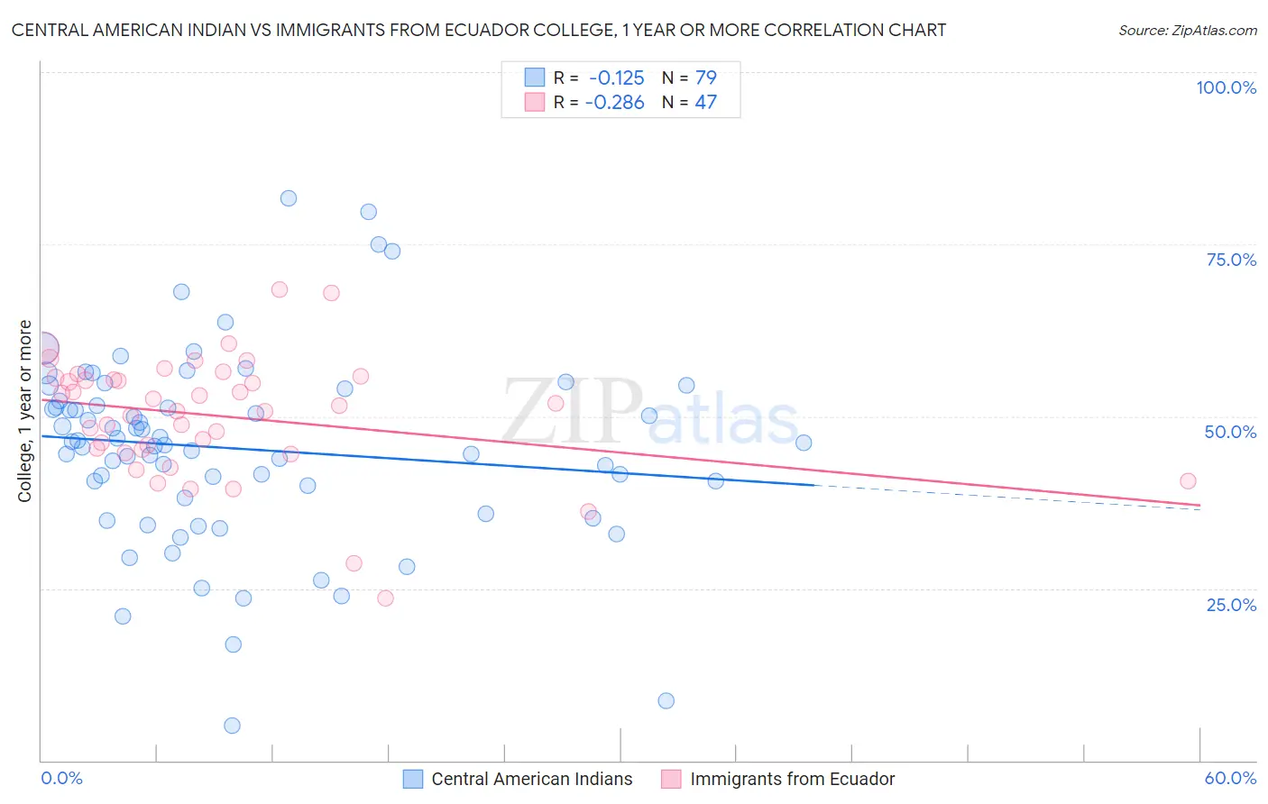 Central American Indian vs Immigrants from Ecuador College, 1 year or more