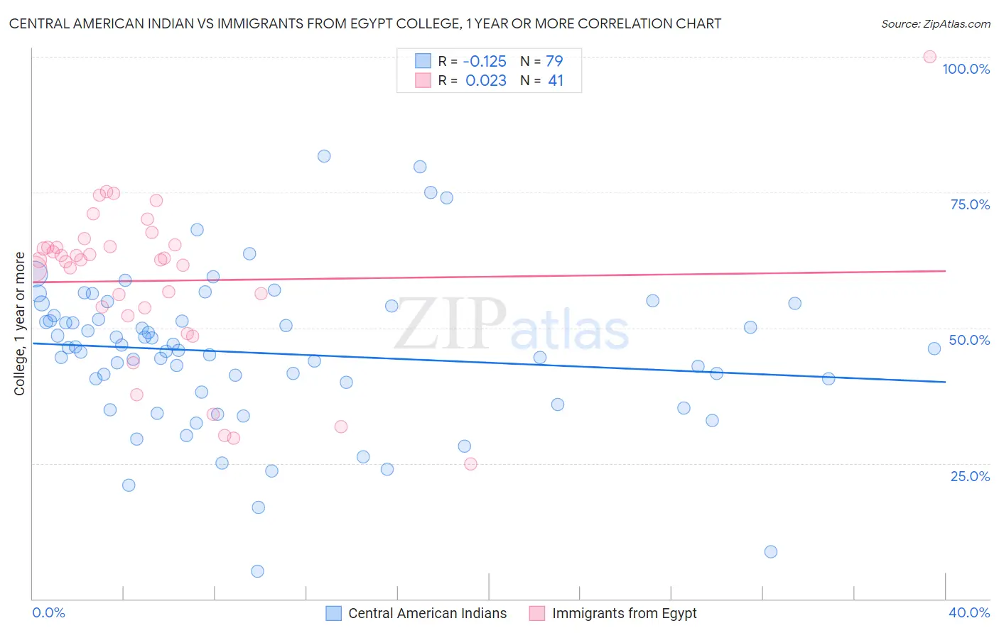 Central American Indian vs Immigrants from Egypt College, 1 year or more