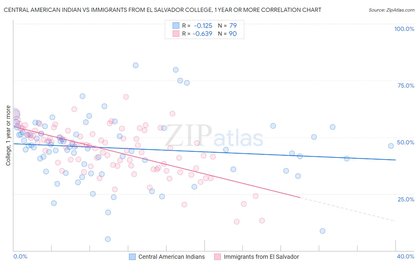 Central American Indian vs Immigrants from El Salvador College, 1 year or more