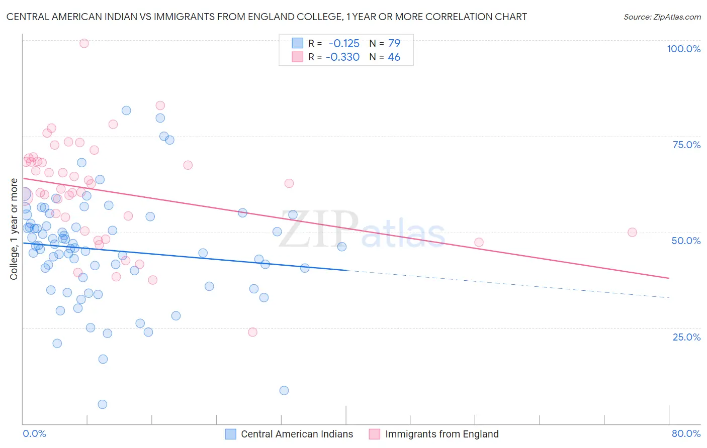 Central American Indian vs Immigrants from England College, 1 year or more