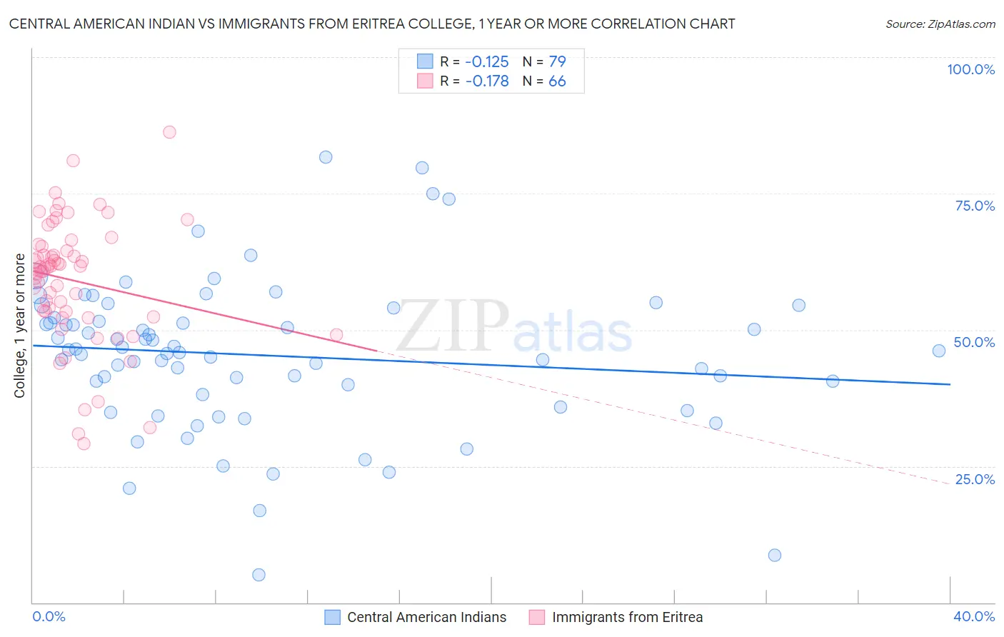 Central American Indian vs Immigrants from Eritrea College, 1 year or more