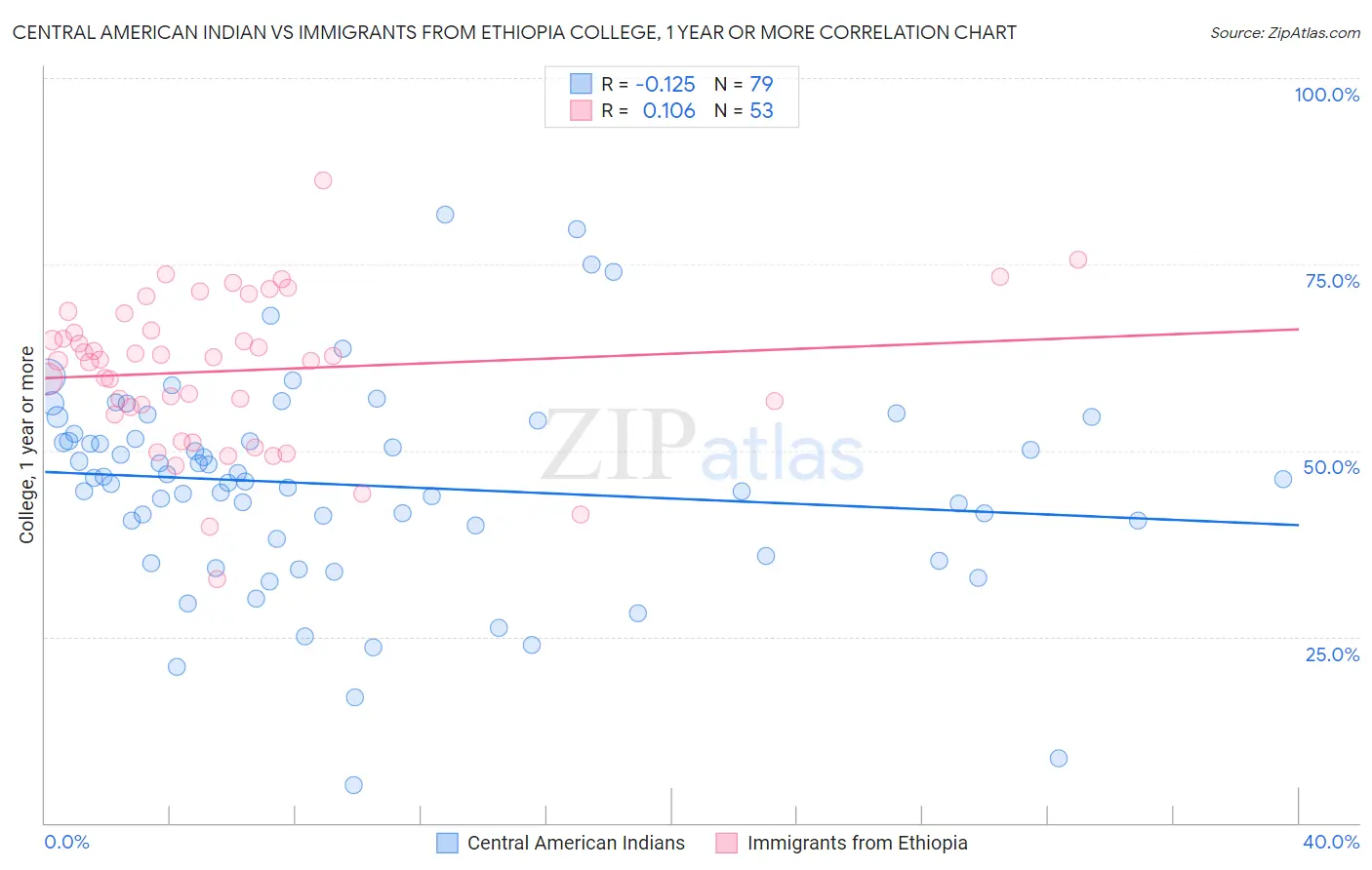 Central American Indian vs Immigrants from Ethiopia College, 1 year or more