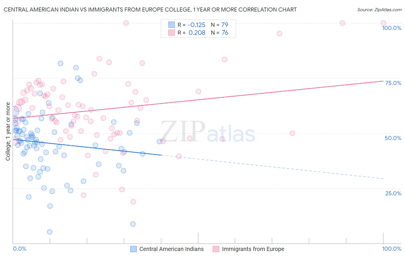 Central American Indian vs Immigrants from Europe College, 1 year or more