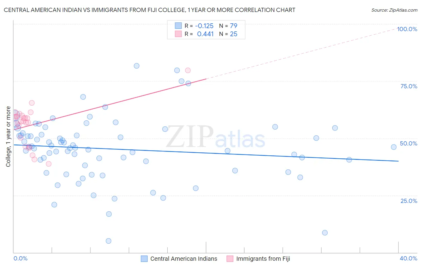 Central American Indian vs Immigrants from Fiji College, 1 year or more