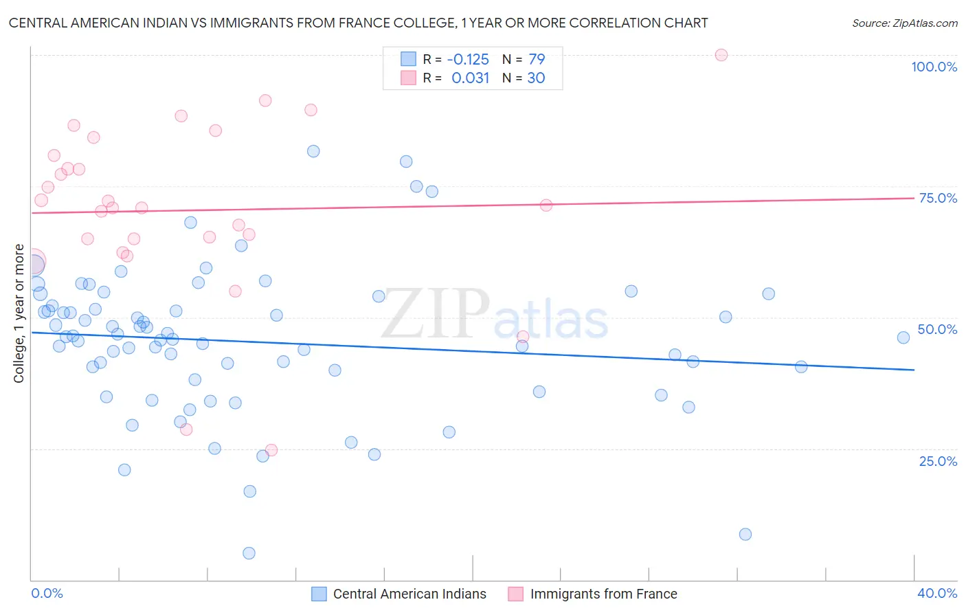 Central American Indian vs Immigrants from France College, 1 year or more