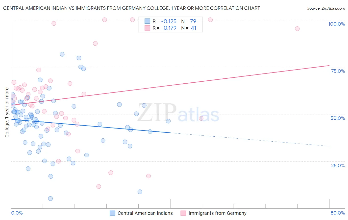 Central American Indian vs Immigrants from Germany College, 1 year or more