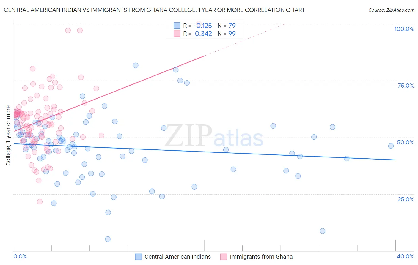 Central American Indian vs Immigrants from Ghana College, 1 year or more