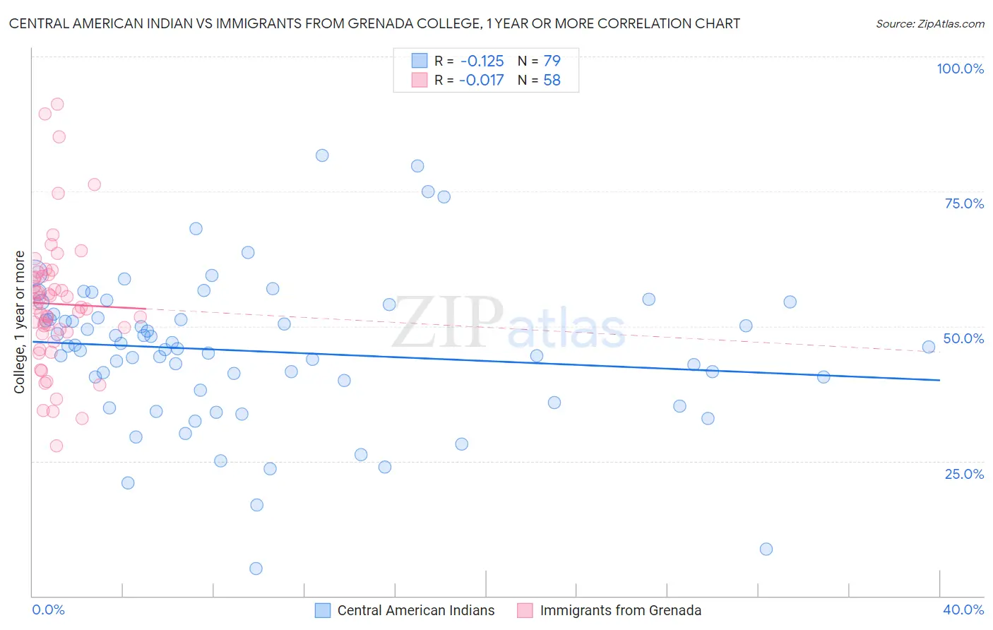 Central American Indian vs Immigrants from Grenada College, 1 year or more