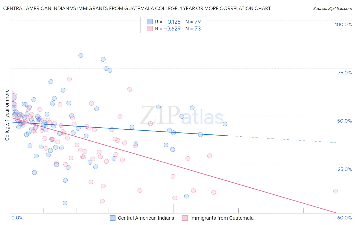 Central American Indian vs Immigrants from Guatemala College, 1 year or more