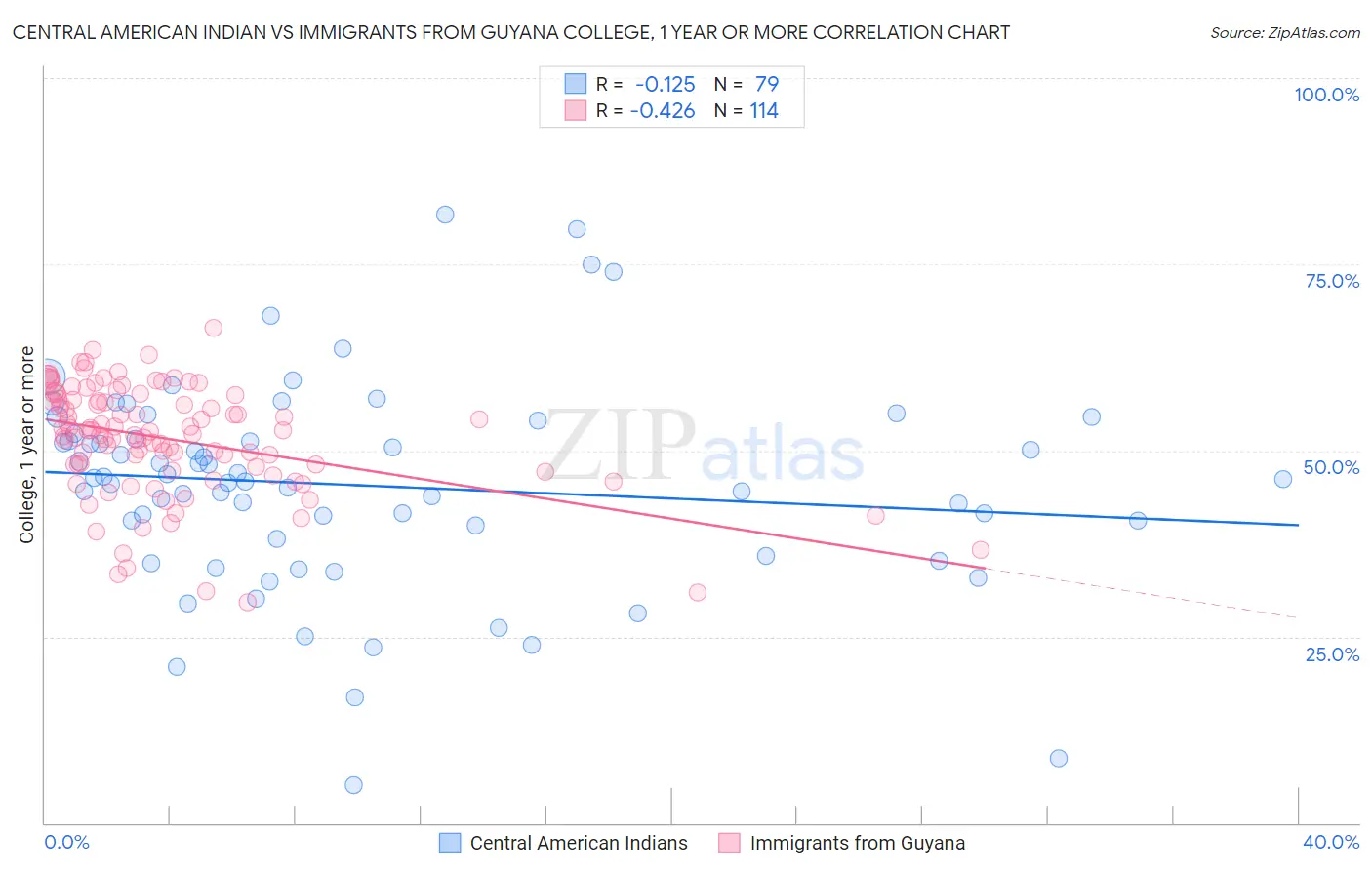 Central American Indian vs Immigrants from Guyana College, 1 year or more