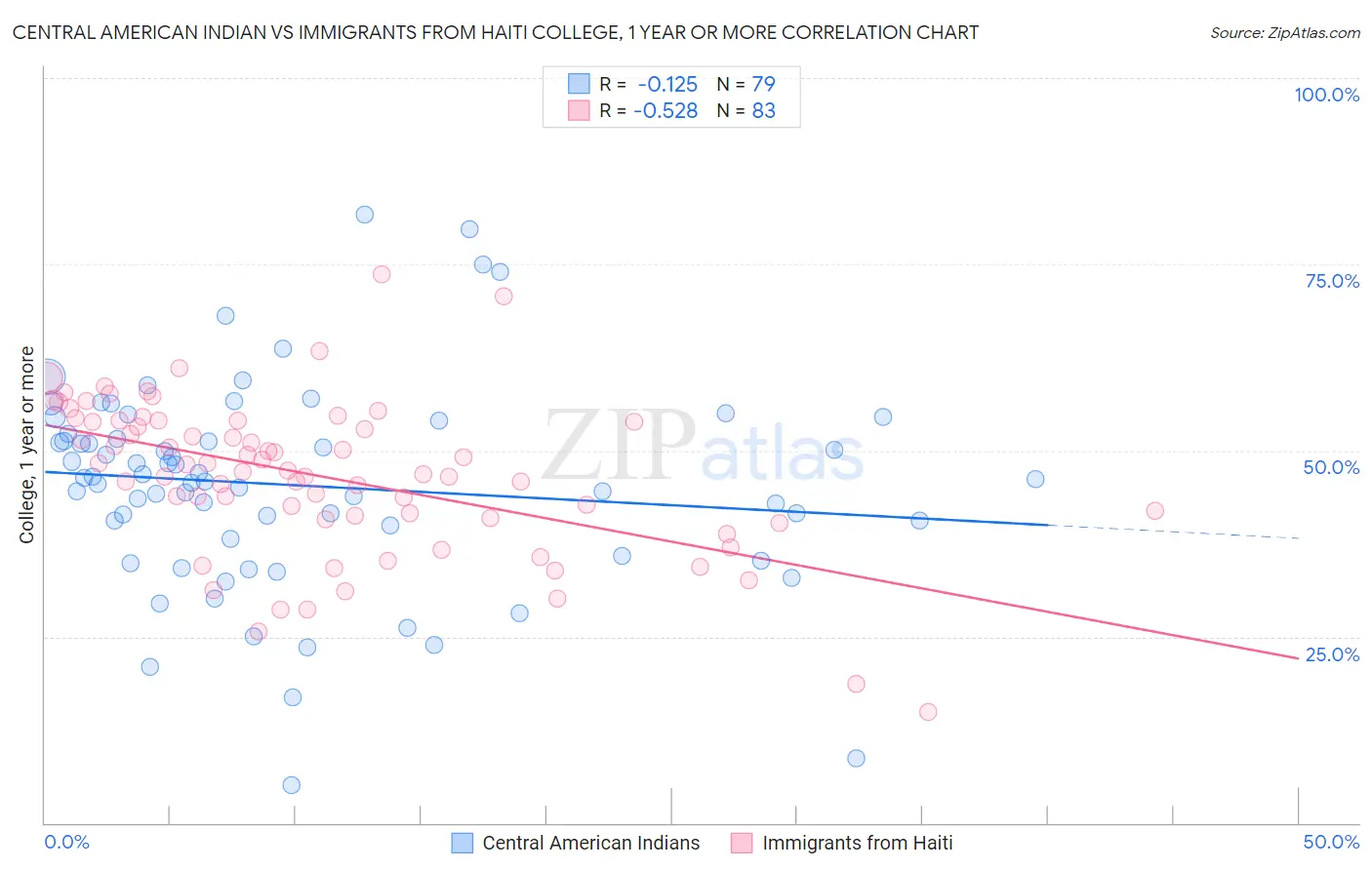 Central American Indian vs Immigrants from Haiti College, 1 year or more