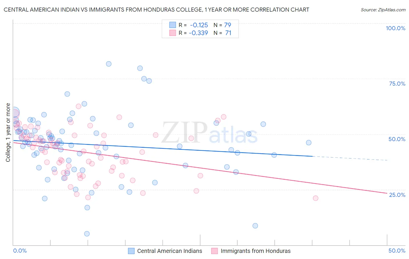 Central American Indian vs Immigrants from Honduras College, 1 year or more