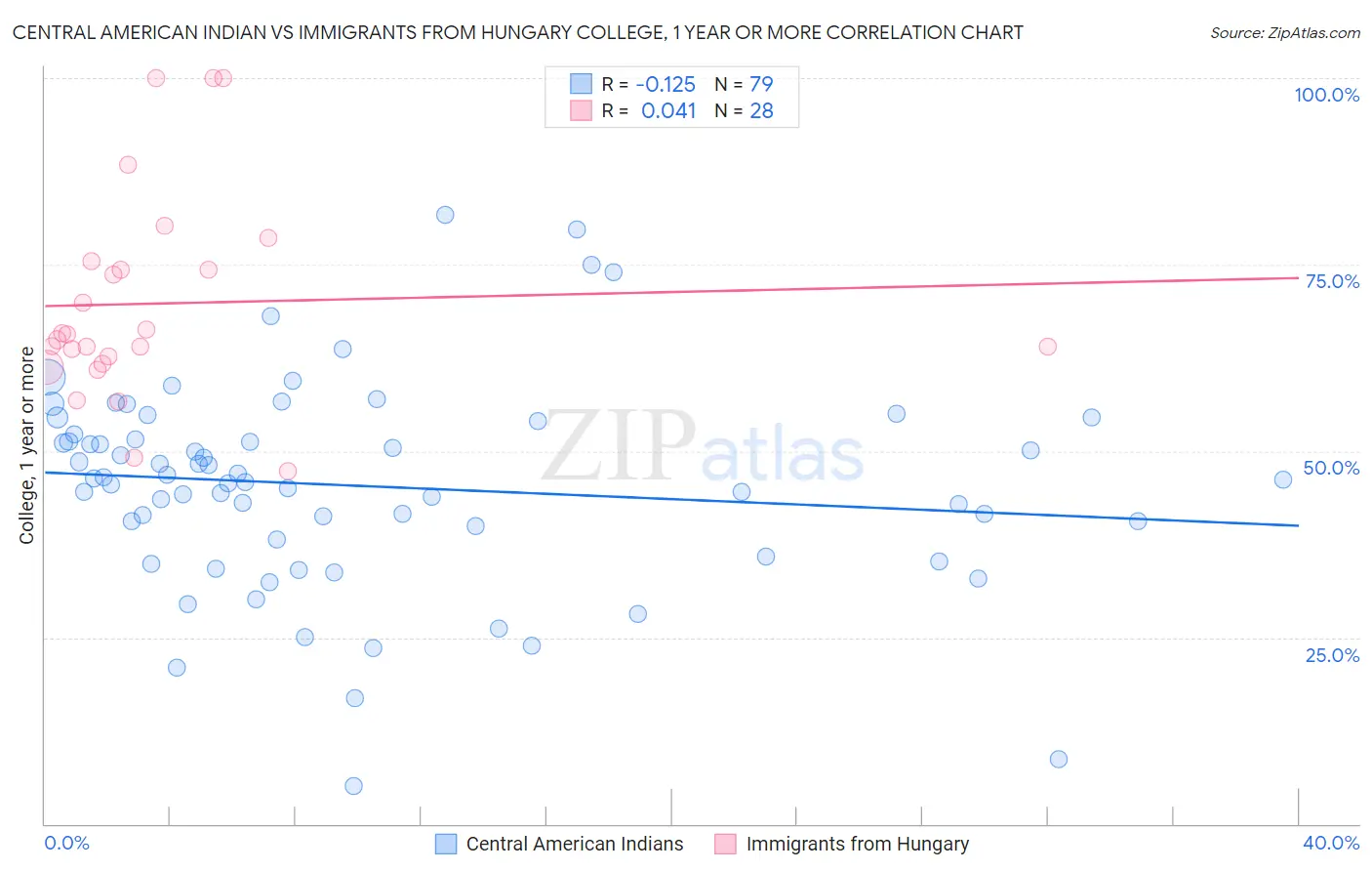 Central American Indian vs Immigrants from Hungary College, 1 year or more