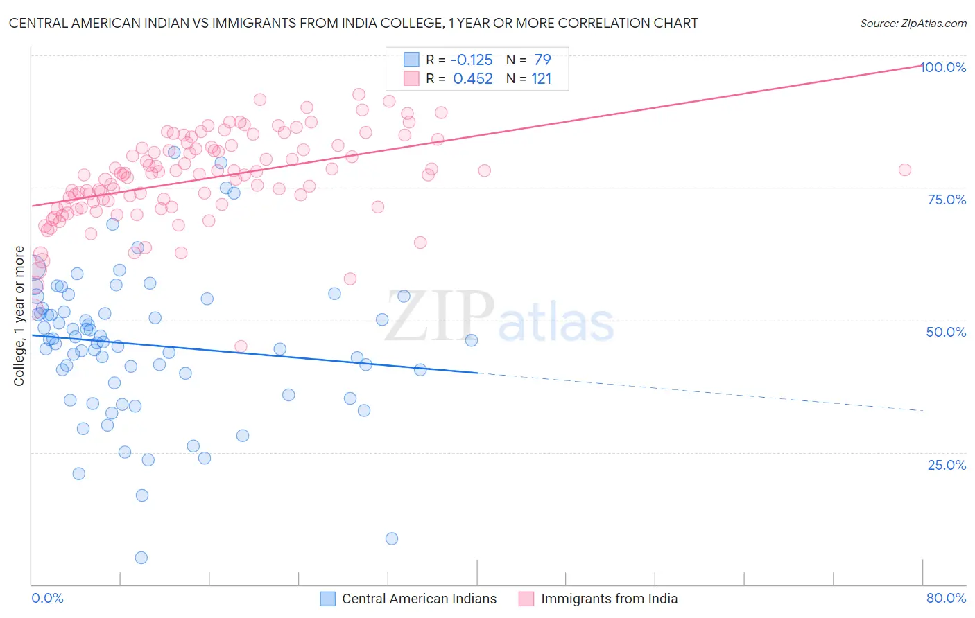 Central American Indian vs Immigrants from India College, 1 year or more