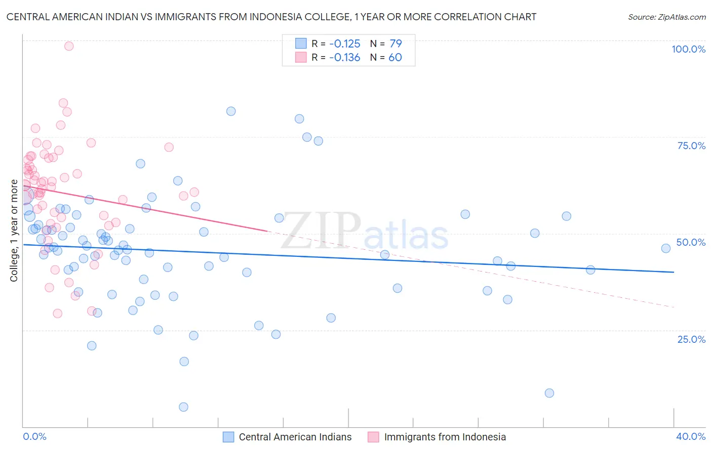 Central American Indian vs Immigrants from Indonesia College, 1 year or more