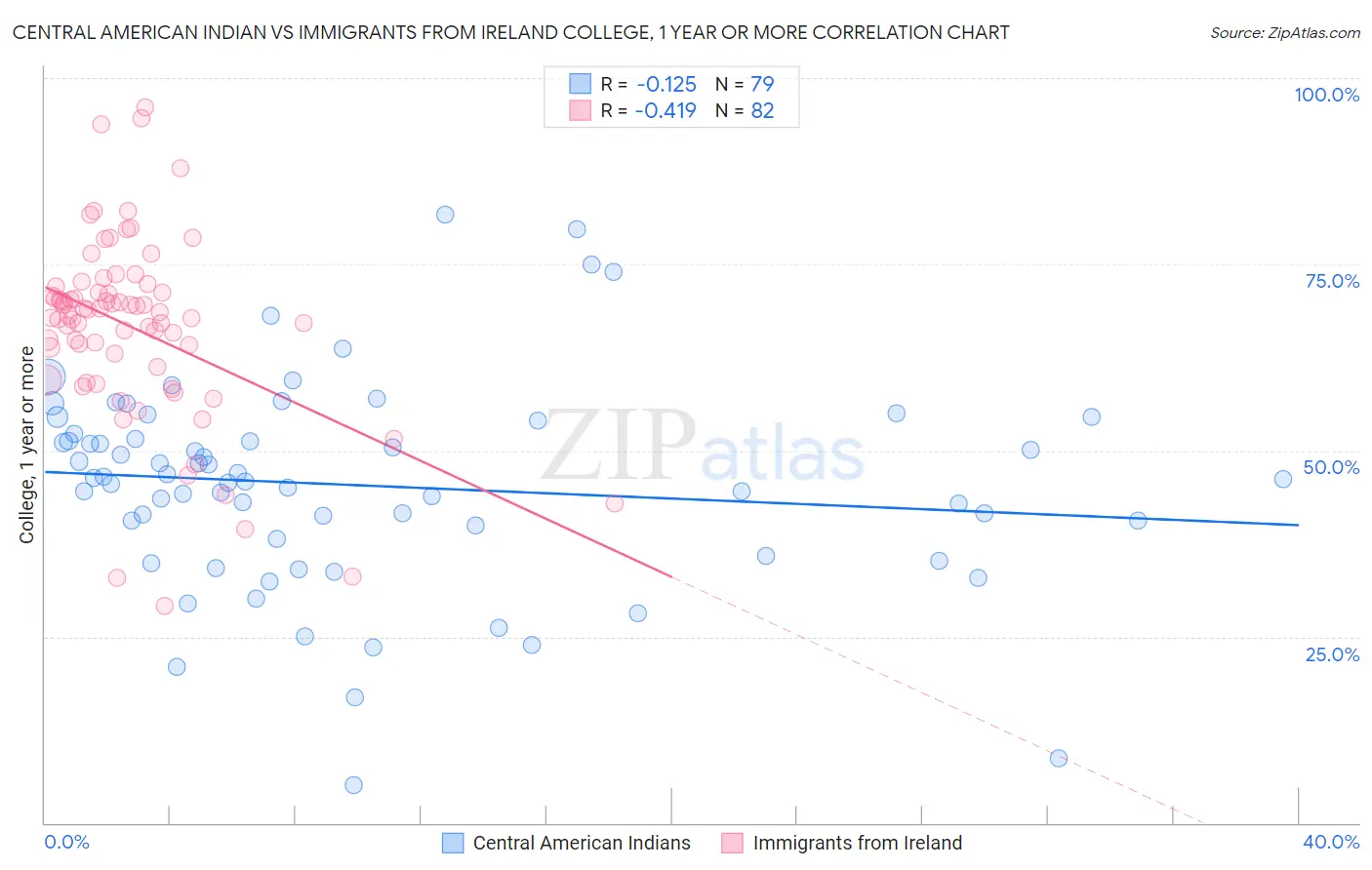 Central American Indian vs Immigrants from Ireland College, 1 year or more