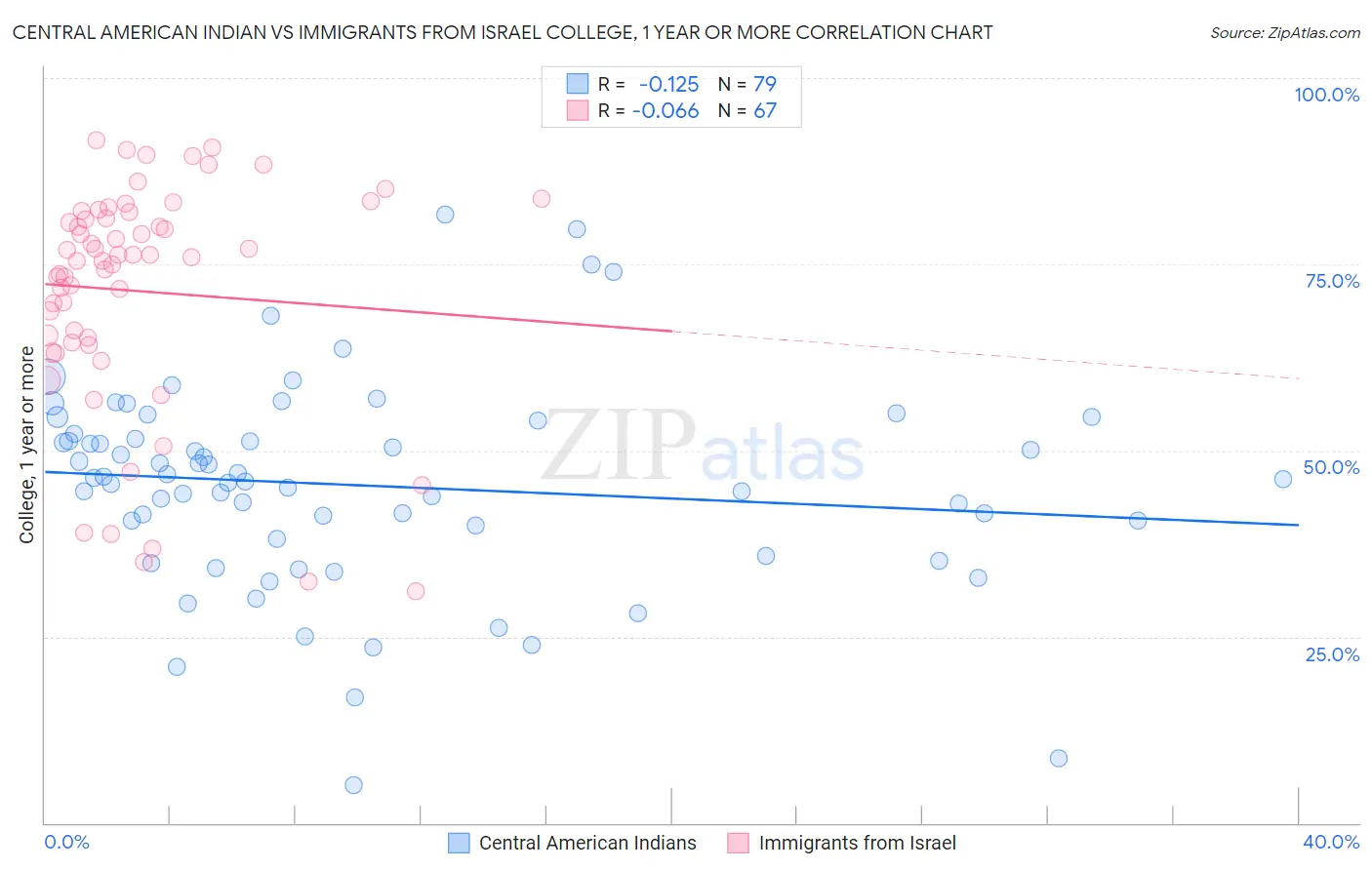 Central American Indian vs Immigrants from Israel College, 1 year or more