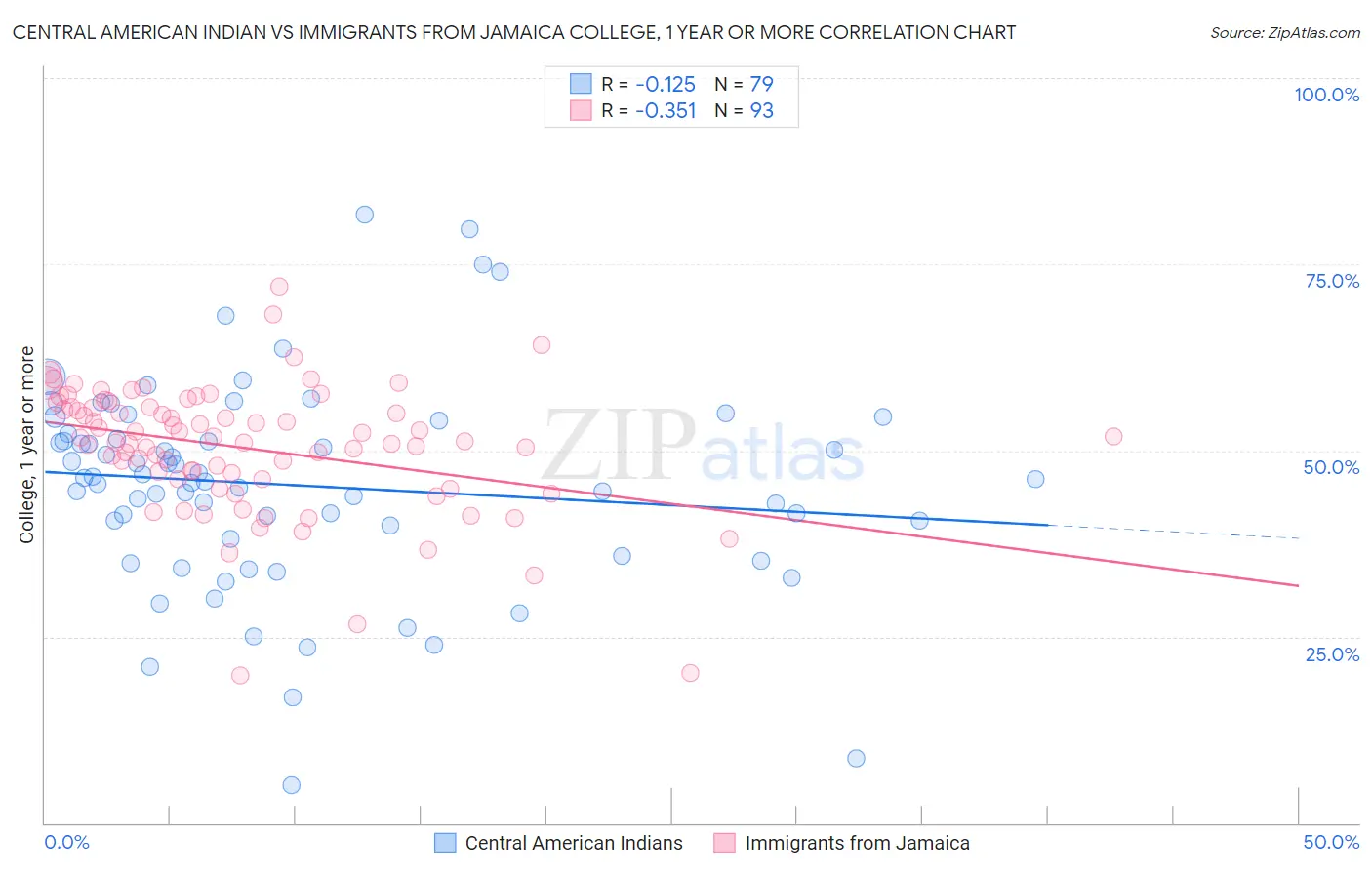 Central American Indian vs Immigrants from Jamaica College, 1 year or more