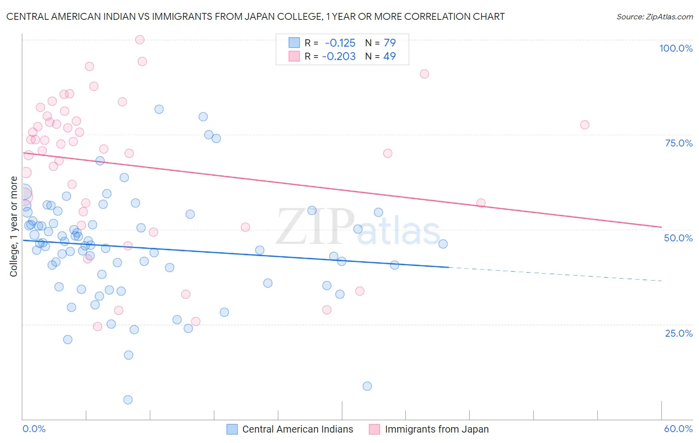 Central American Indian vs Immigrants from Japan College, 1 year or more