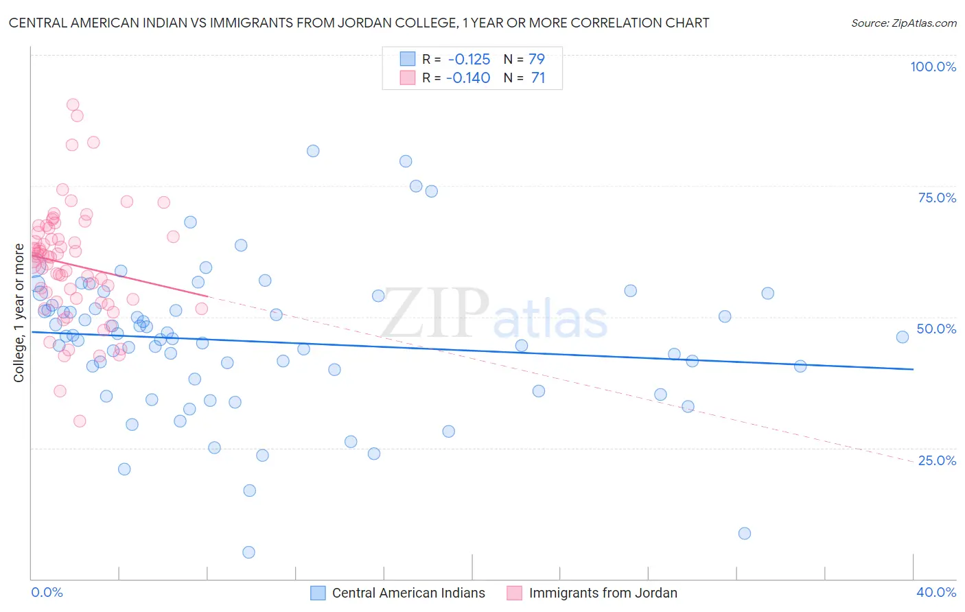 Central American Indian vs Immigrants from Jordan College, 1 year or more