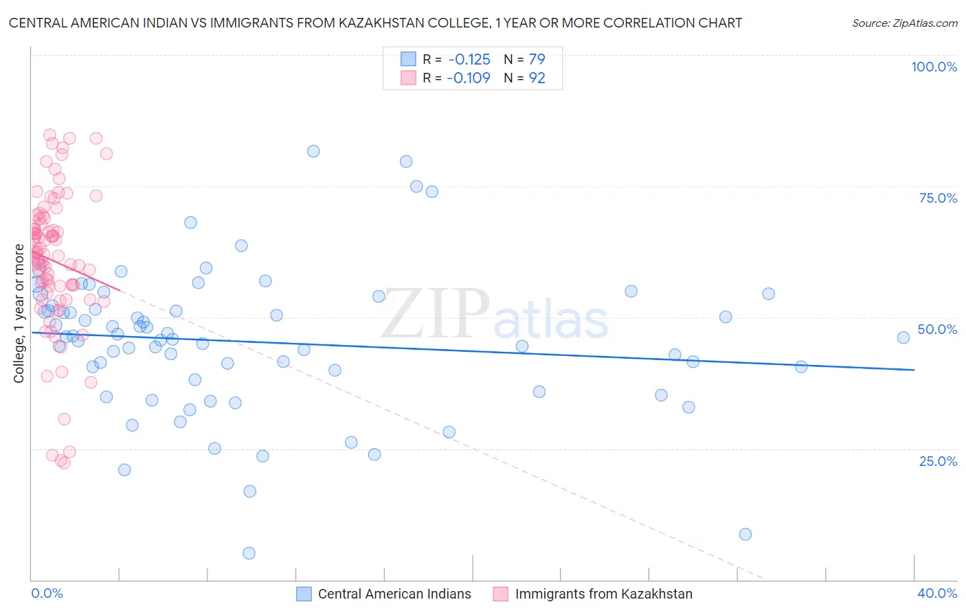 Central American Indian vs Immigrants from Kazakhstan College, 1 year or more