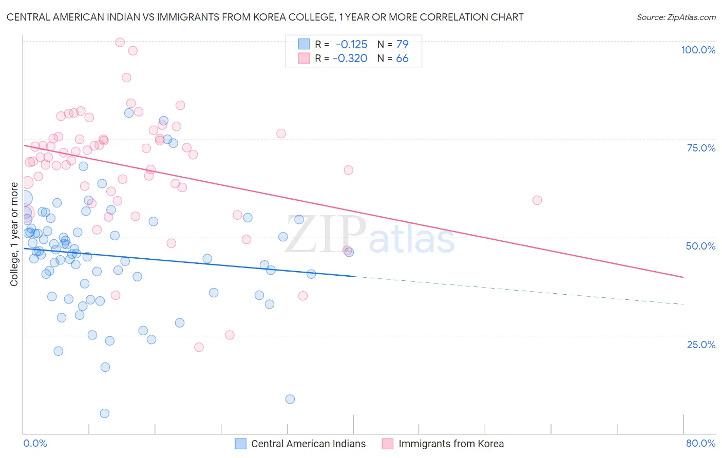 Central American Indian vs Immigrants from Korea College, 1 year or more