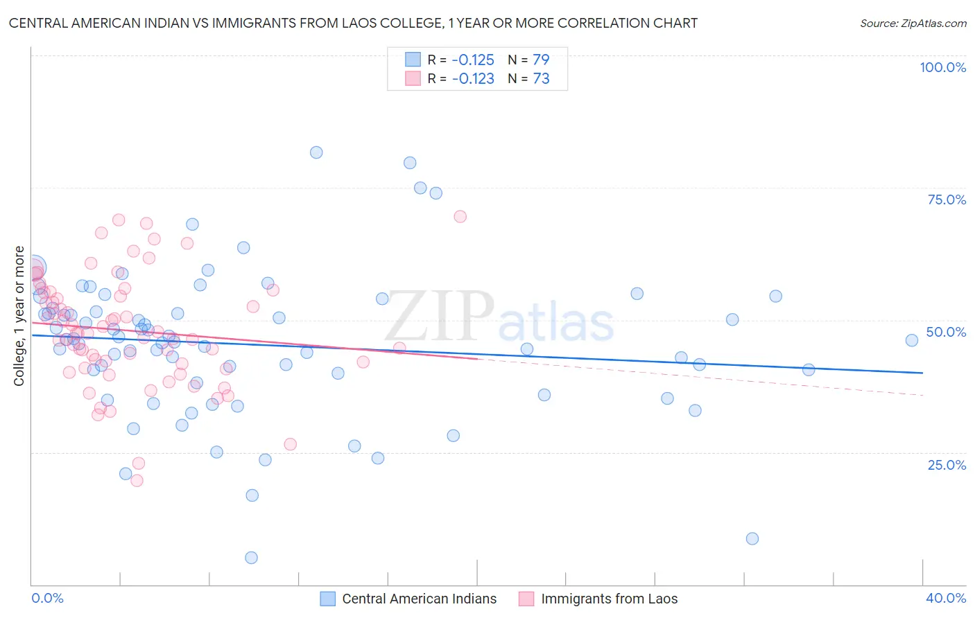 Central American Indian vs Immigrants from Laos College, 1 year or more