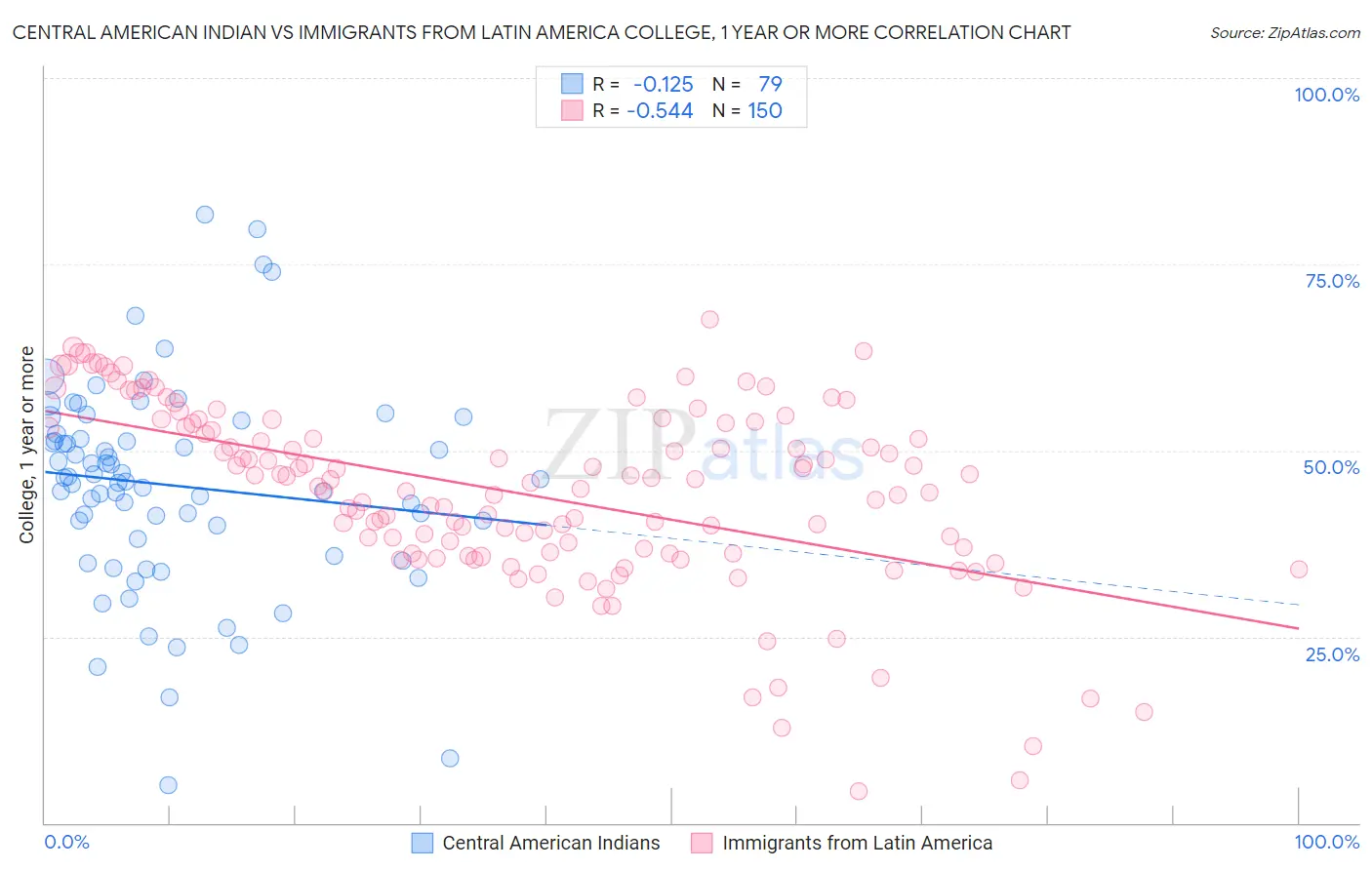 Central American Indian vs Immigrants from Latin America College, 1 year or more