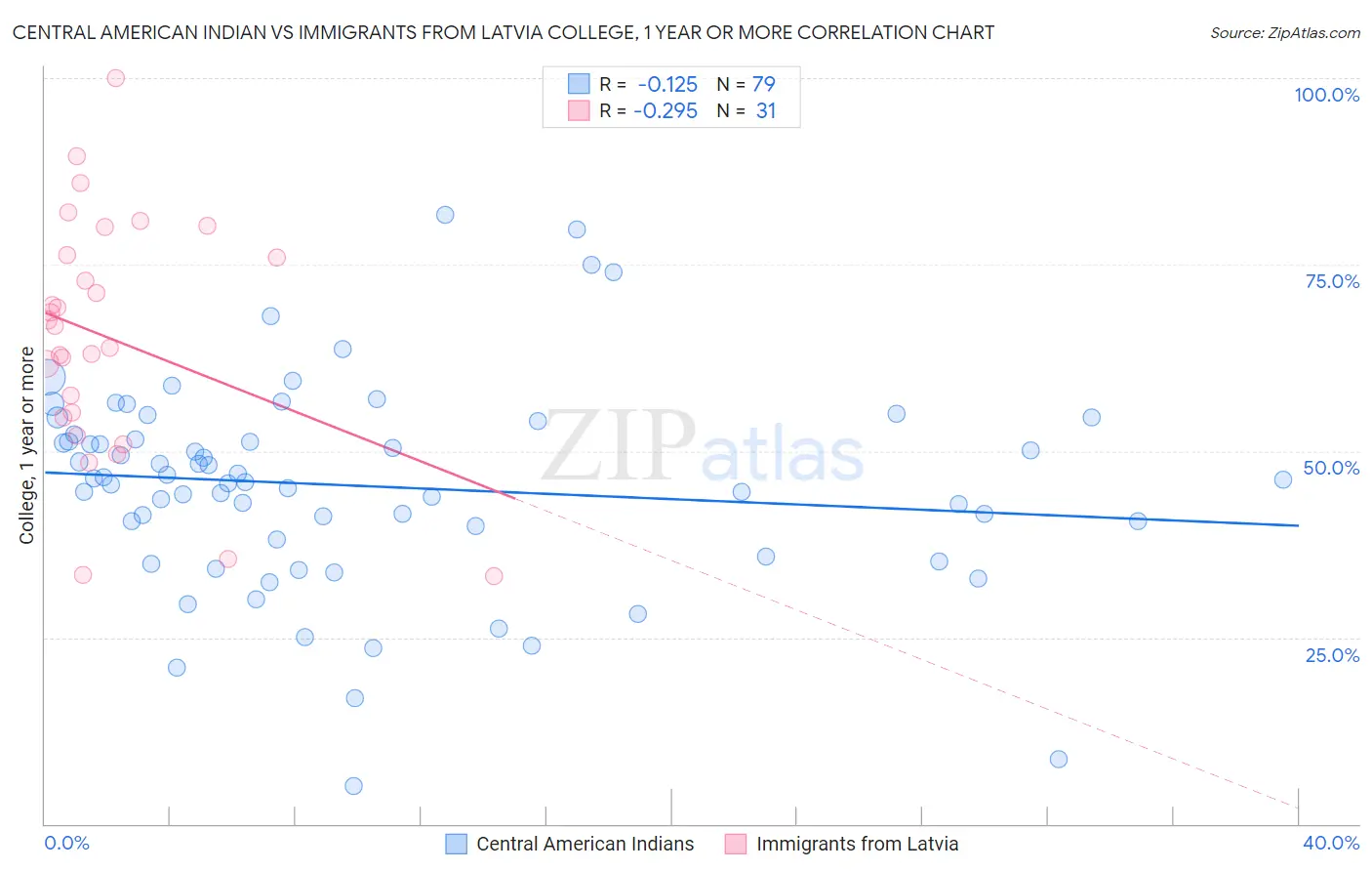 Central American Indian vs Immigrants from Latvia College, 1 year or more