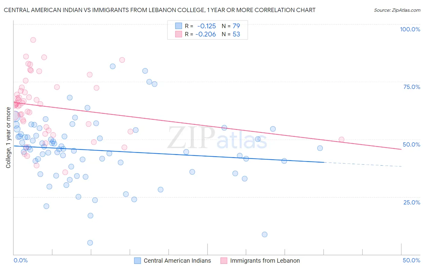 Central American Indian vs Immigrants from Lebanon College, 1 year or more