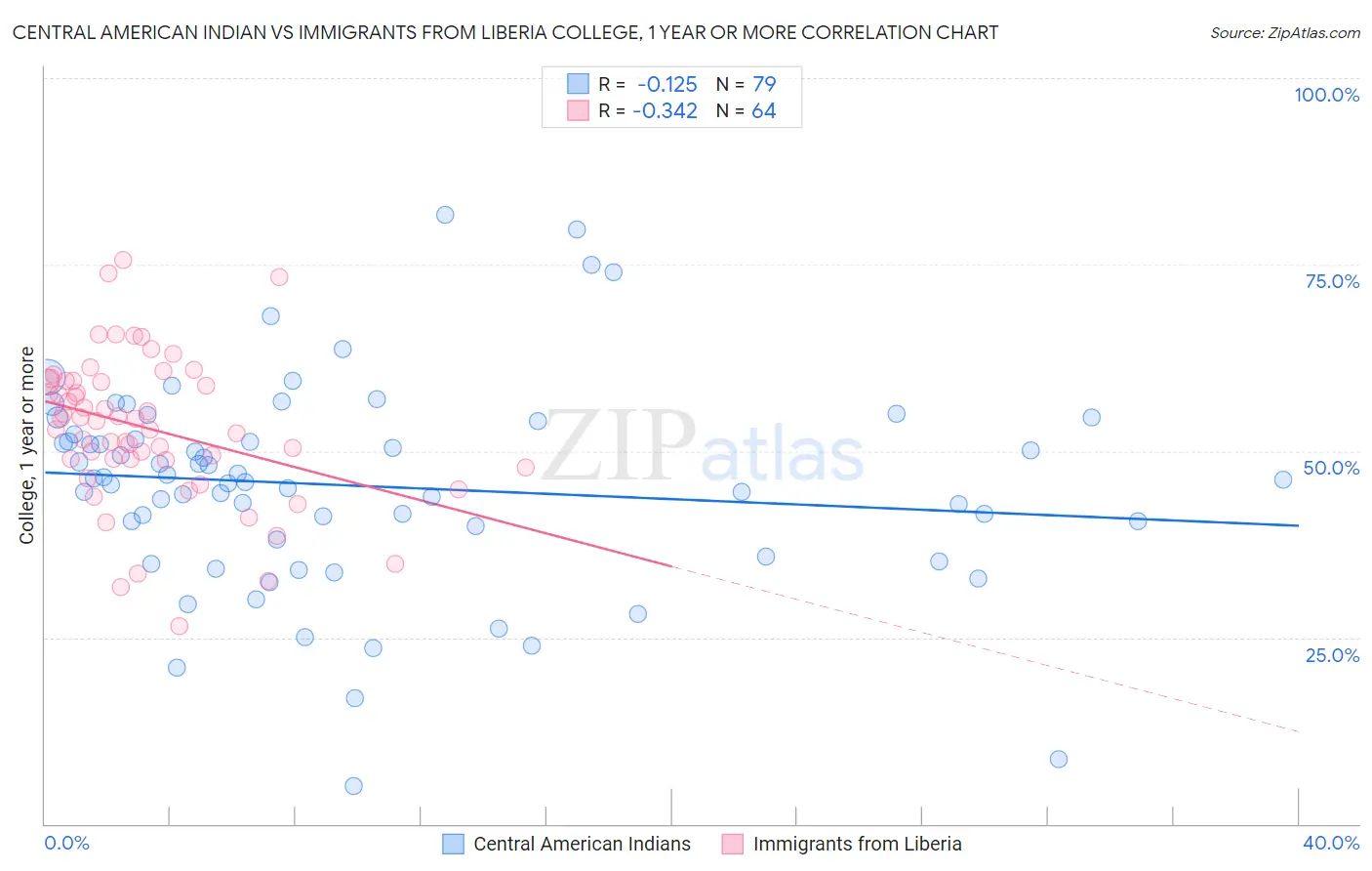 Central American Indian vs Immigrants from Liberia College, 1 year or more