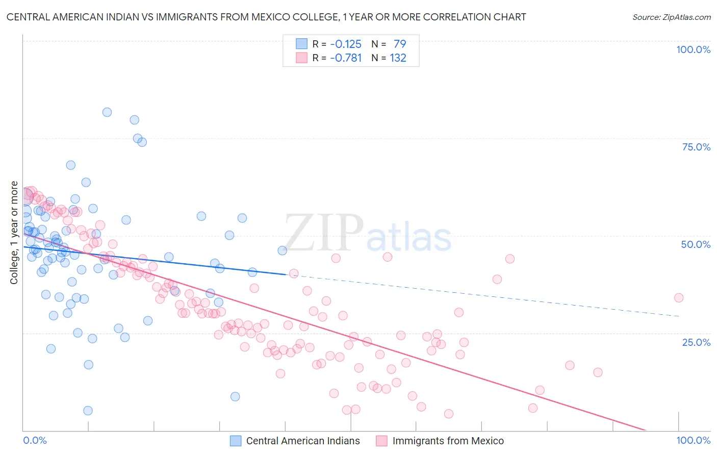 Central American Indian vs Immigrants from Mexico College, 1 year or more