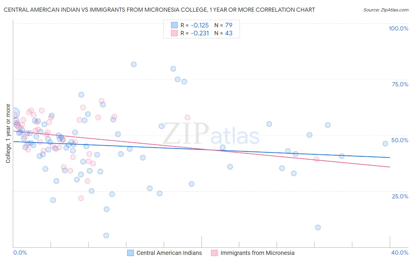 Central American Indian vs Immigrants from Micronesia College, 1 year or more