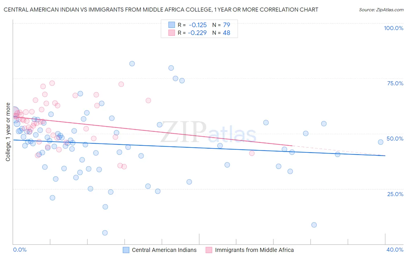 Central American Indian vs Immigrants from Middle Africa College, 1 year or more