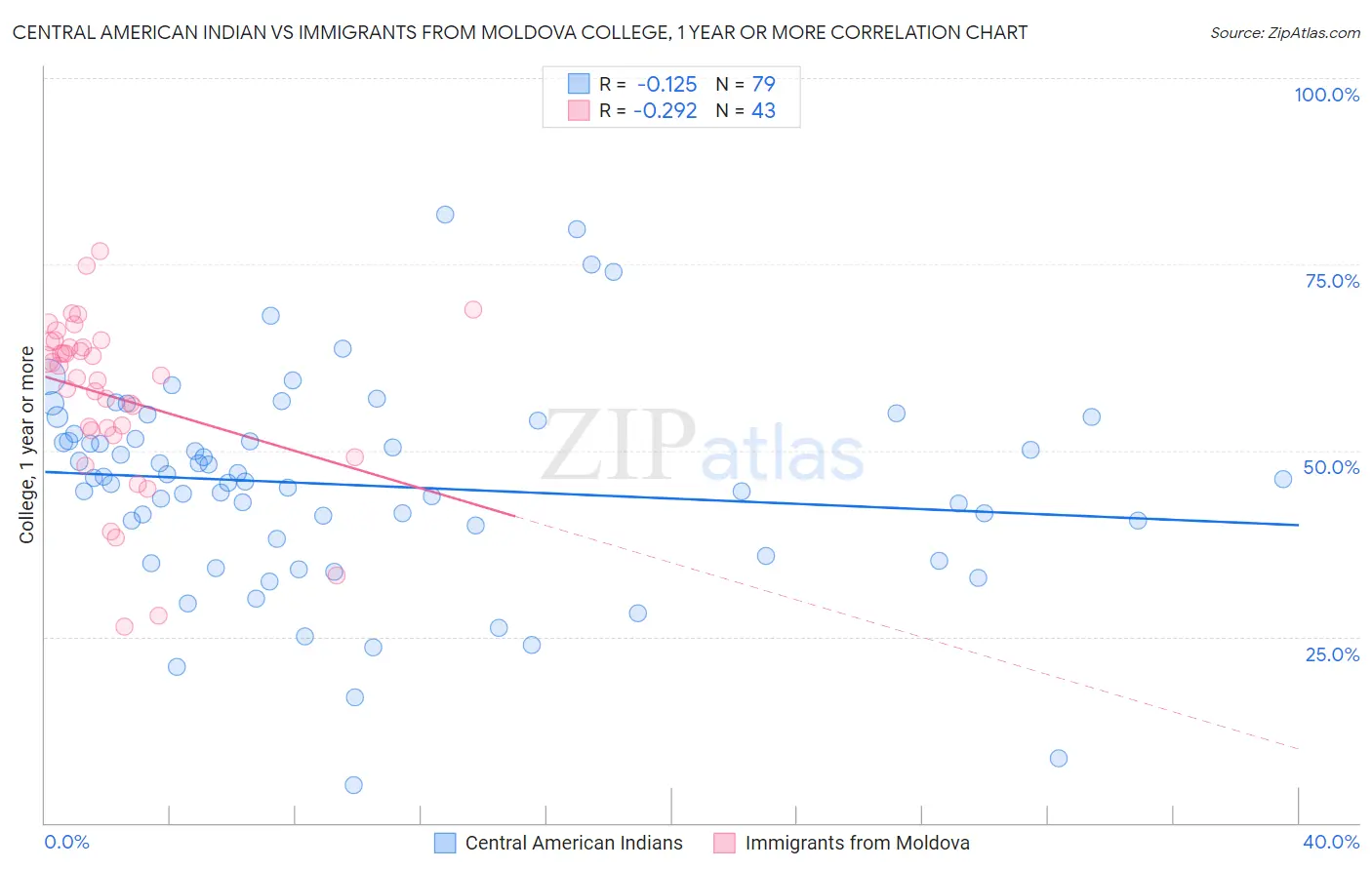 Central American Indian vs Immigrants from Moldova College, 1 year or more