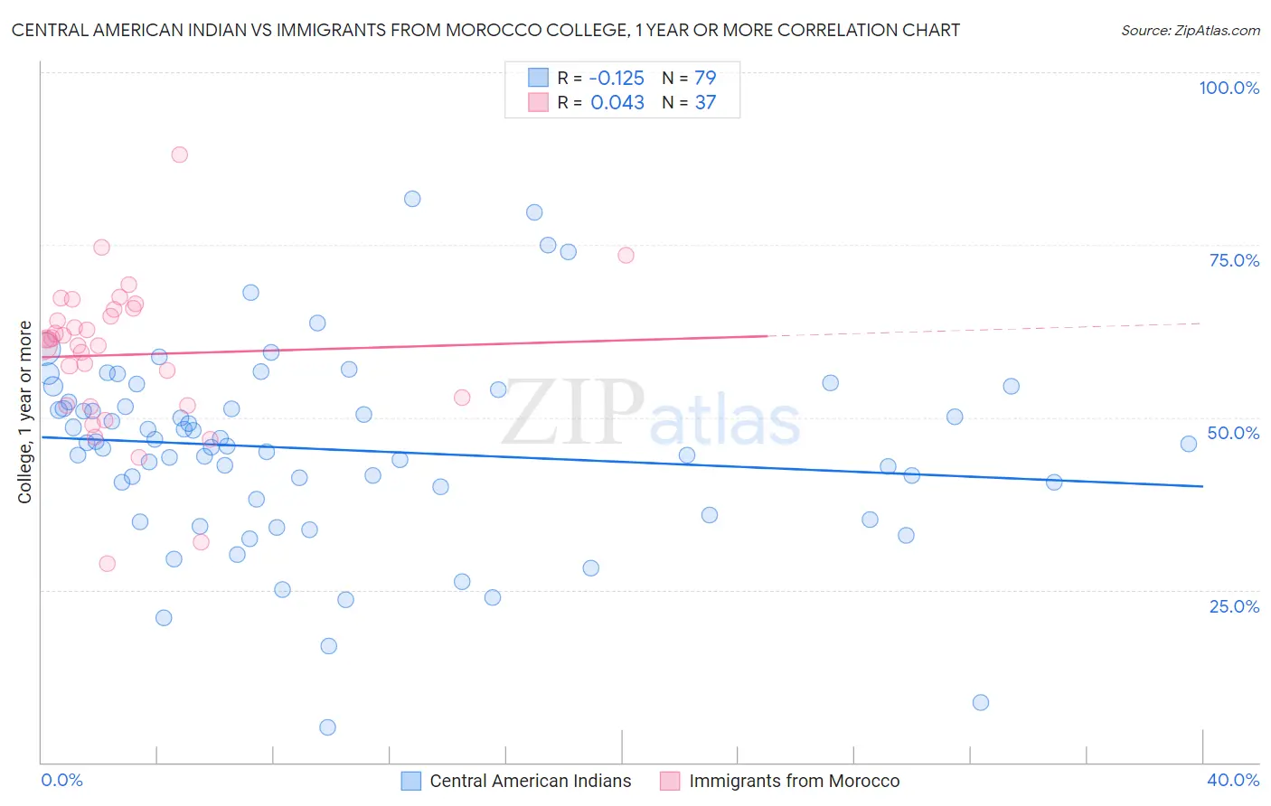 Central American Indian vs Immigrants from Morocco College, 1 year or more