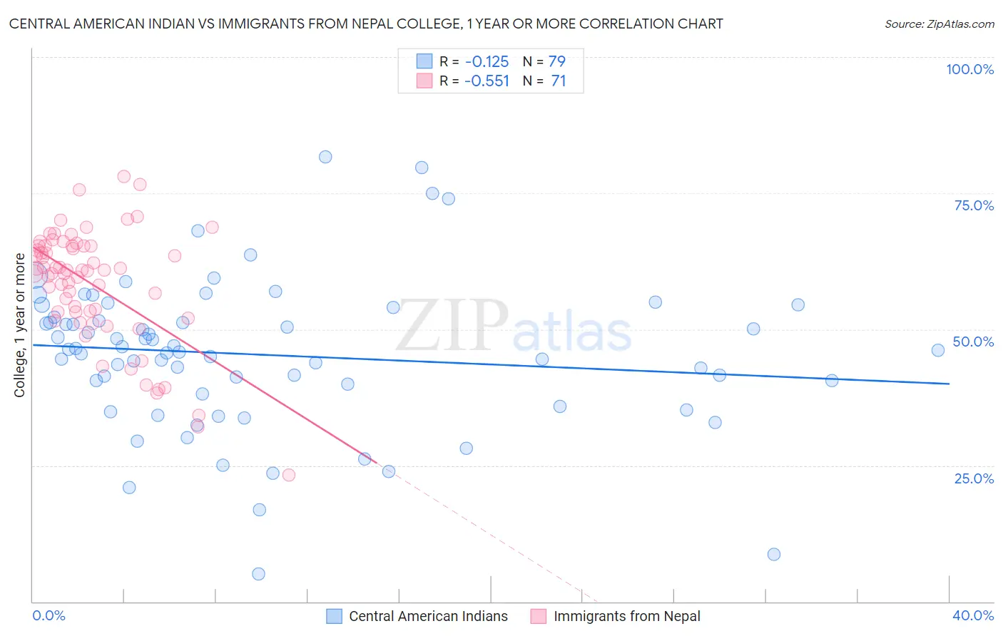 Central American Indian vs Immigrants from Nepal College, 1 year or more