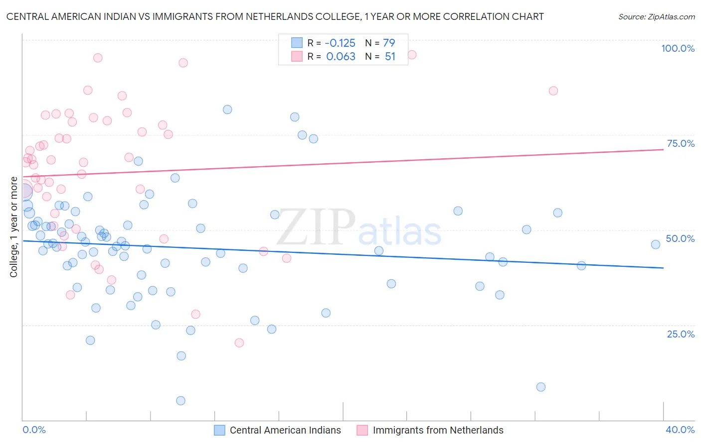 Central American Indian vs Immigrants from Netherlands College, 1 year or more