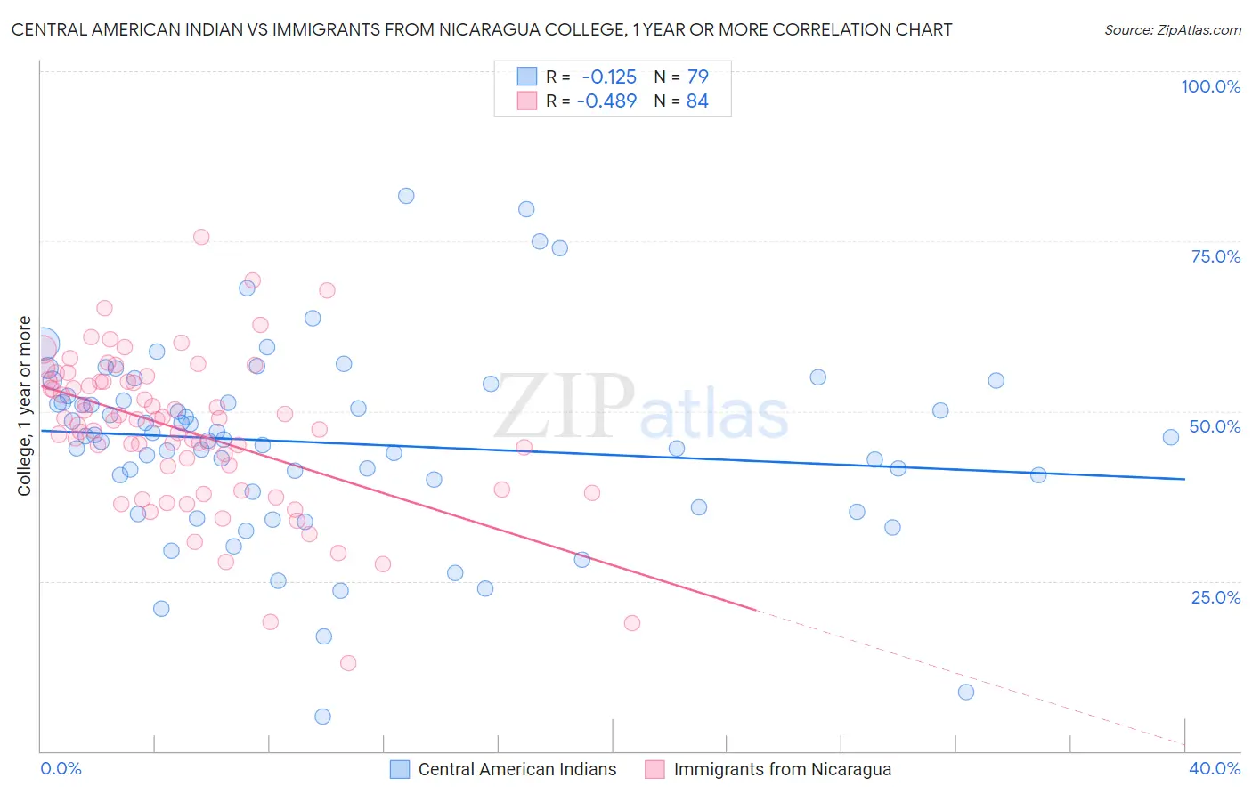 Central American Indian vs Immigrants from Nicaragua College, 1 year or more